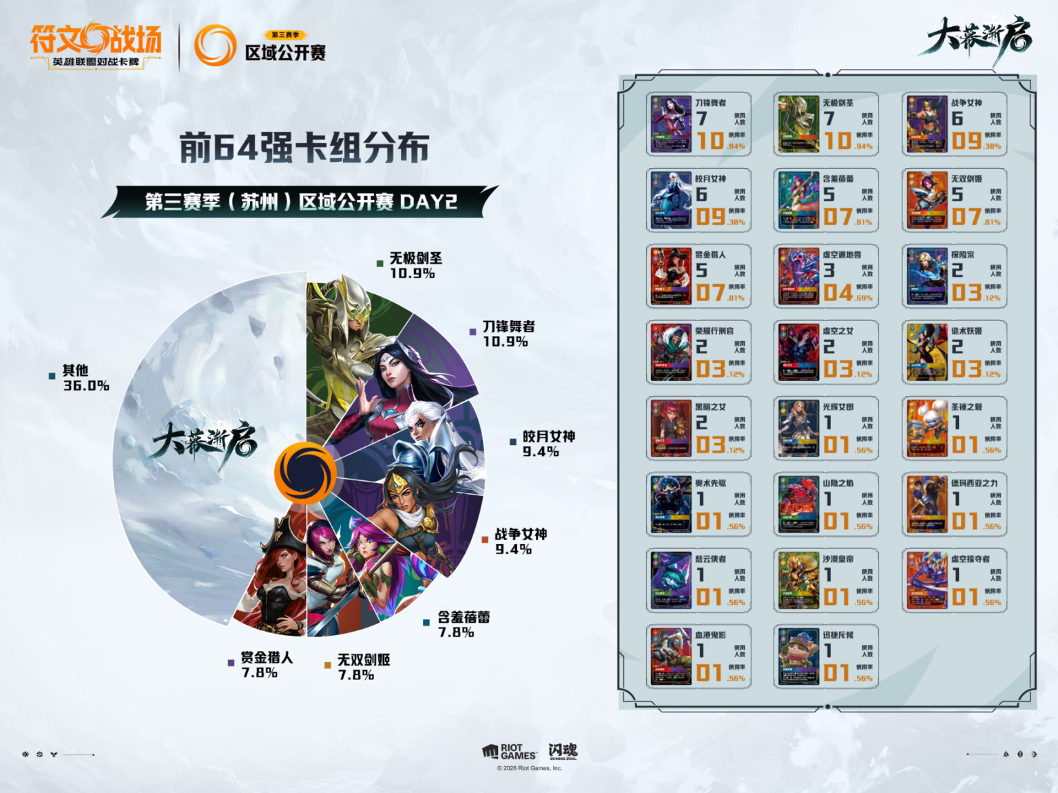 Riftbound Season 3 China Region Suzhou Regional Open Concludes ...