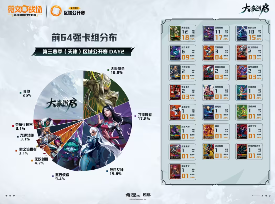 Riftbound Season 3 China Region Tianjin Open Concludes: Master Yi ...
